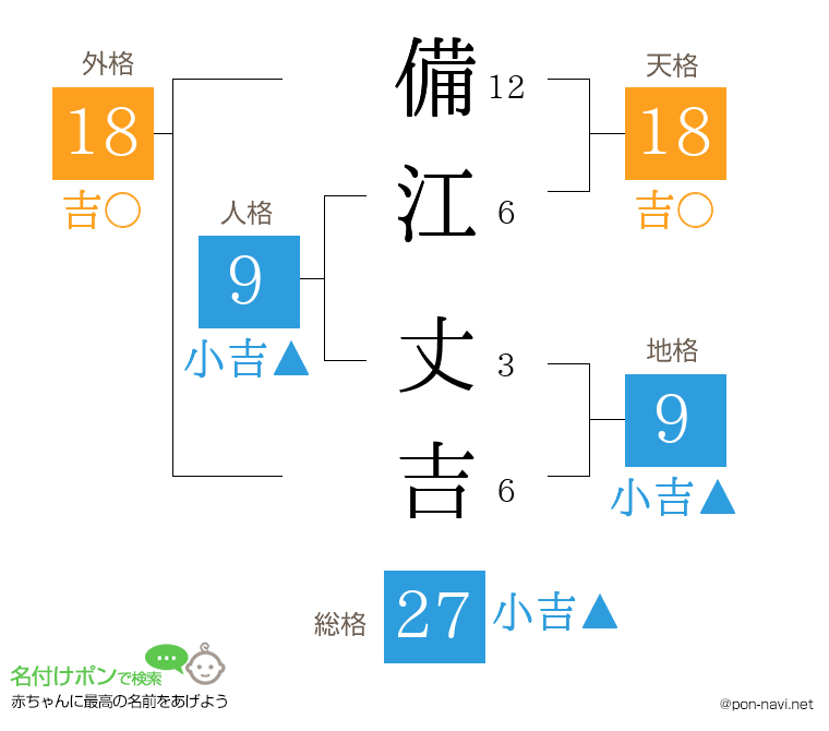 備江 丈吉さんの姓名判断結果