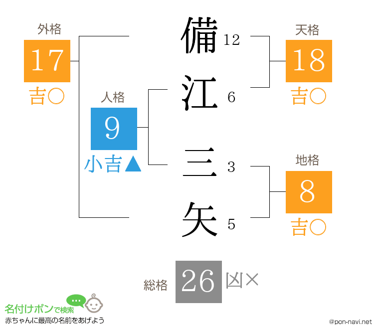 備江 三矢さんの姓名判断結果