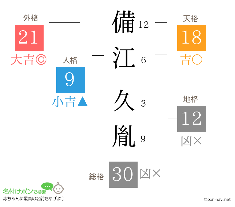 備江 久胤さんの姓名判断結果