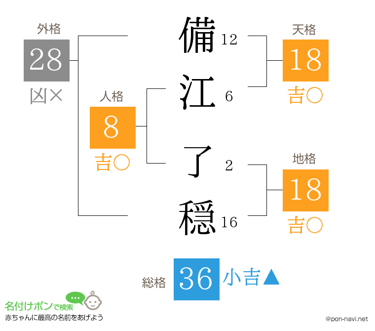 備江 了穏さんの姓名判断結果