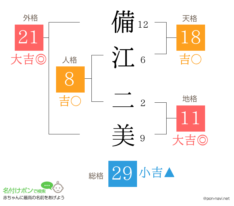 備江 二美さんの姓名判断結果