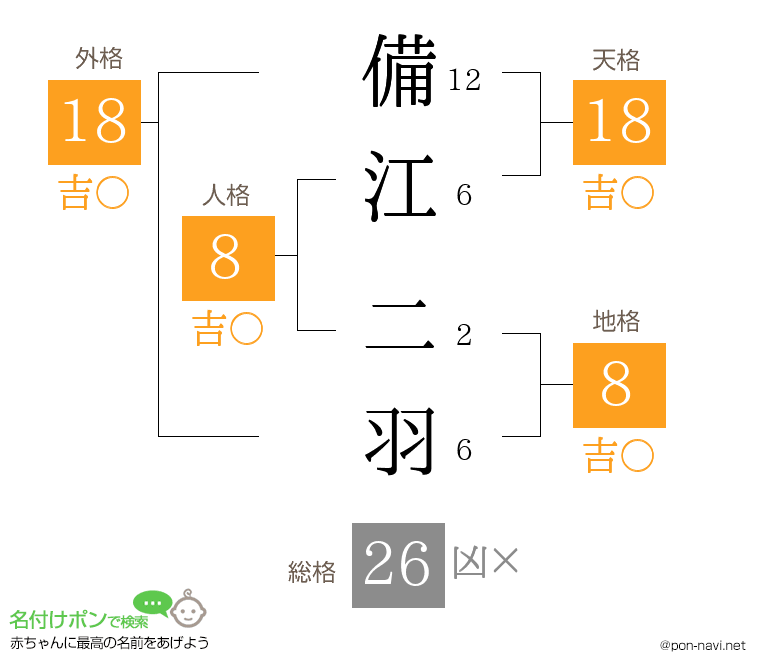 備江 二羽さんの姓名判断結果