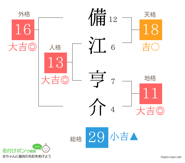 備江 亨介さんの姓名判断結果