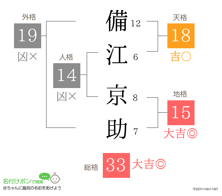 備江 京助さんの姓名判断結果
