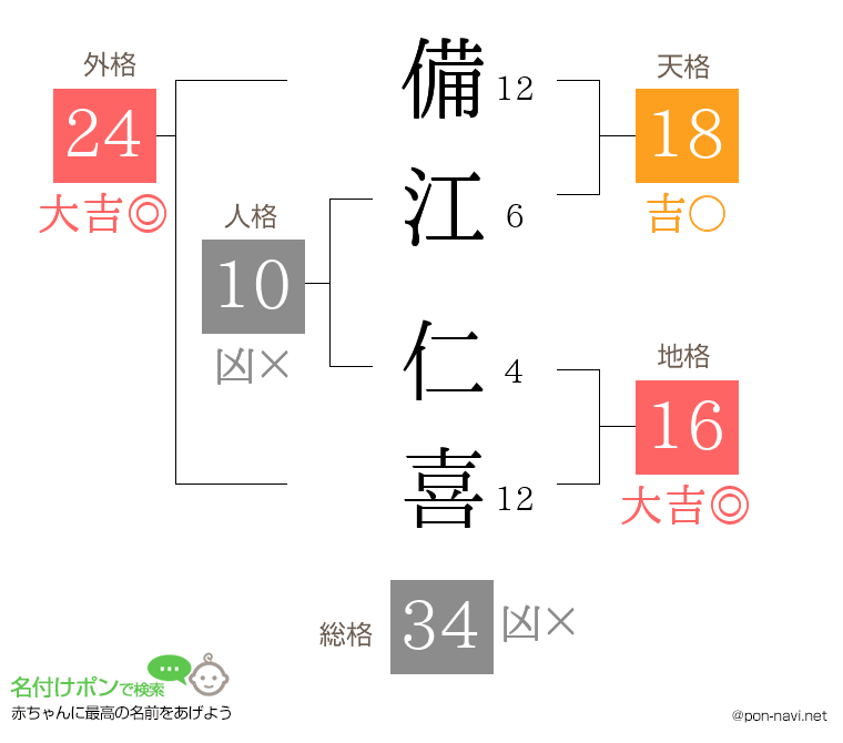 備江 仁喜さんの姓名判断結果