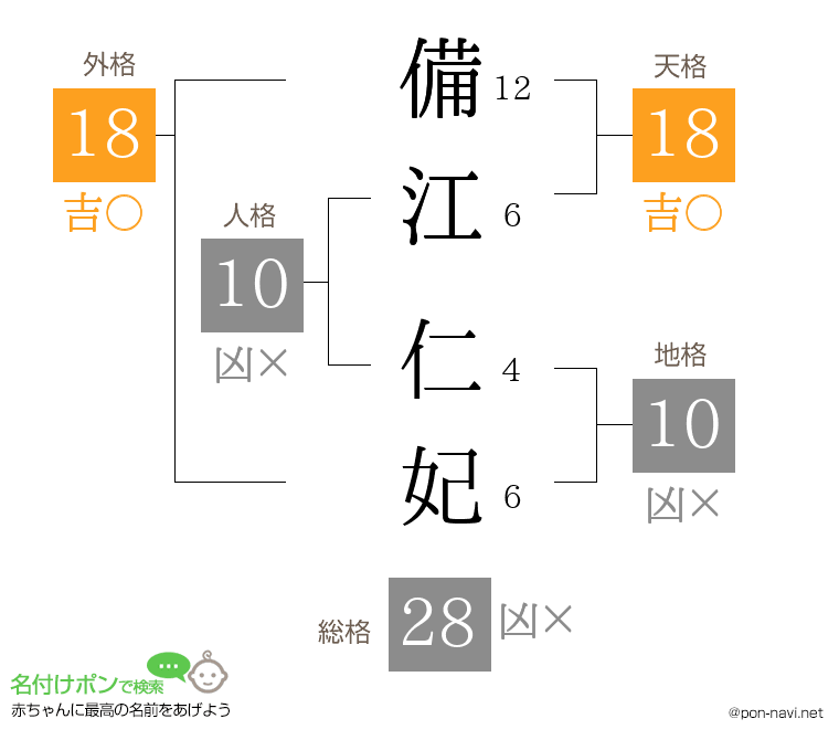 備江 仁妃さんの姓名判断結果