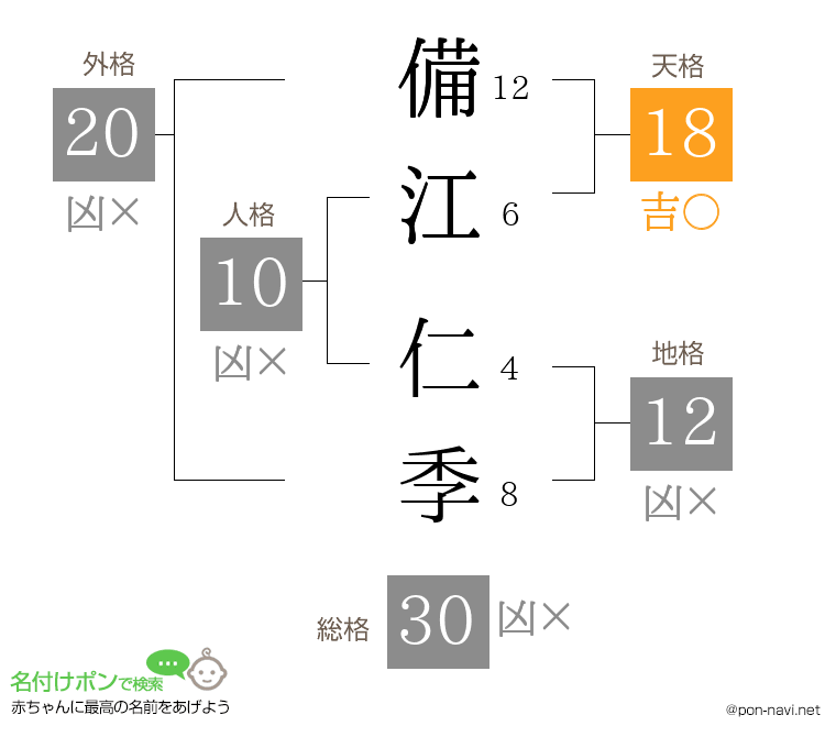 備江 仁季さんの姓名判断結果