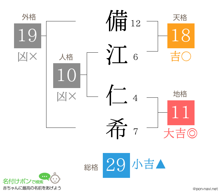 備江 仁希さんの姓名判断結果