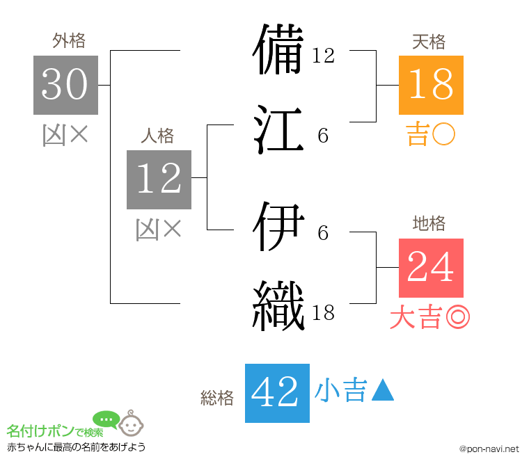 備江 伊織さんの姓名判断結果