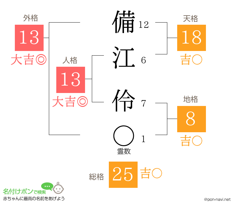 備江 伶さんの姓名判断結果