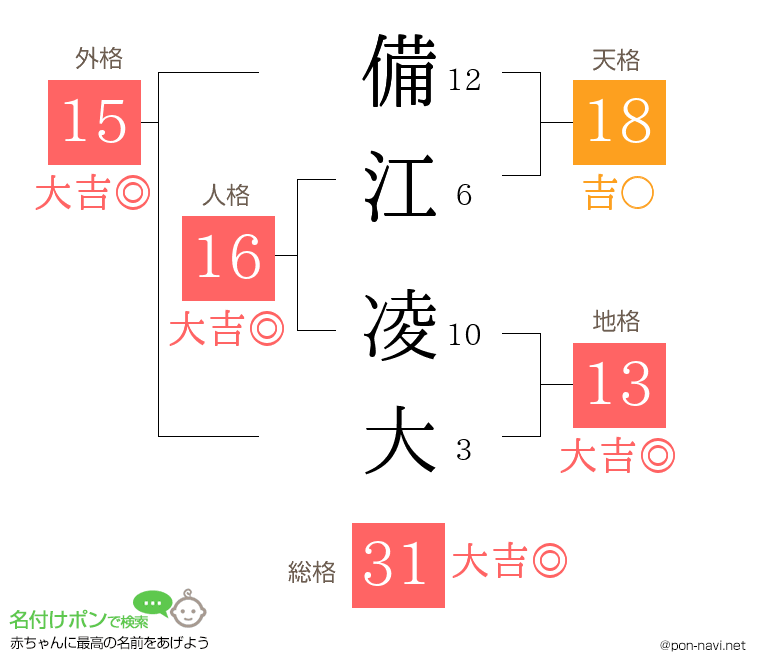 備江 凌大さんの姓名判断結果