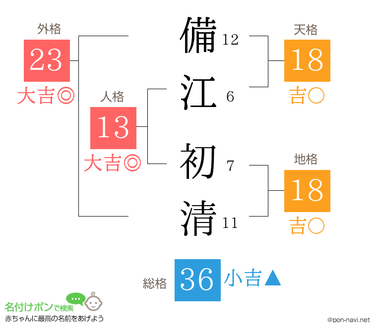 備江 初清さんの姓名判断結果