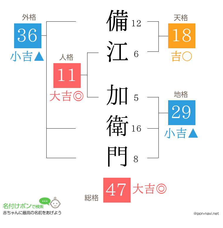 備江 加衛門さんの姓名判断結果