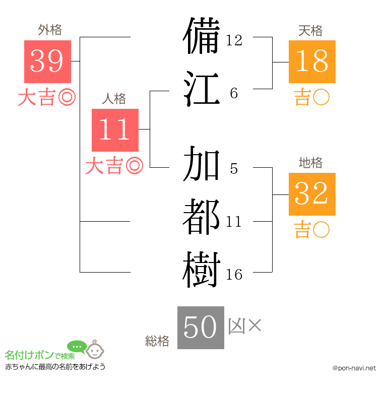 備江 加都樹さんの姓名判断結果