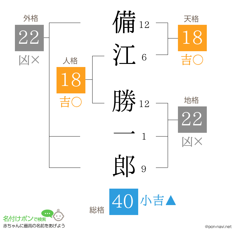 備江 勝一郎さんの姓名判断結果