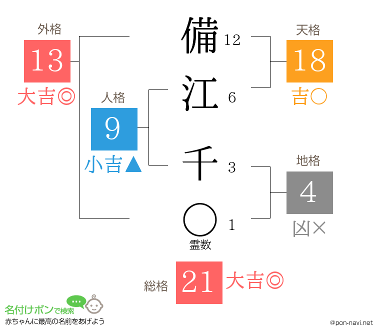 備江 千さんの姓名判断結果