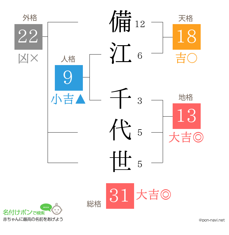 備江 千代世さんの姓名判断結果