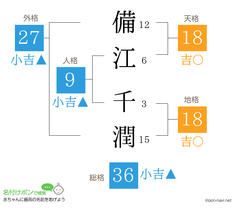 備江 千潤さんの姓名判断結果