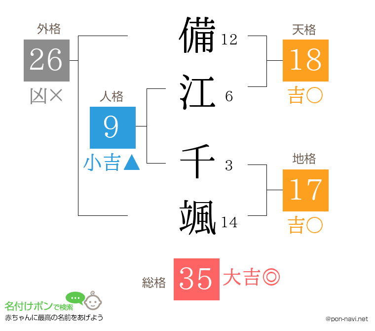 備江 千颯さんの姓名判断結果