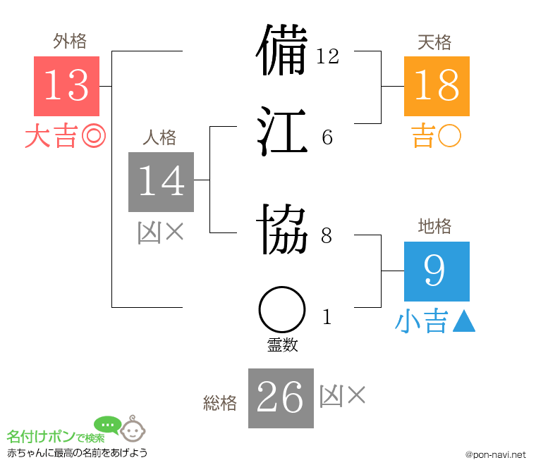 備江 協さんの姓名判断結果