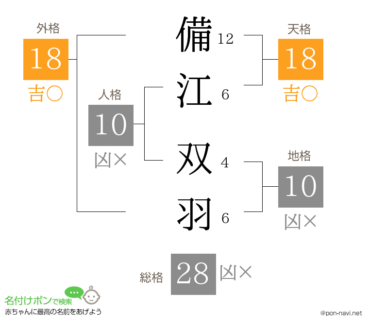 備江 双羽さんの姓名判断結果