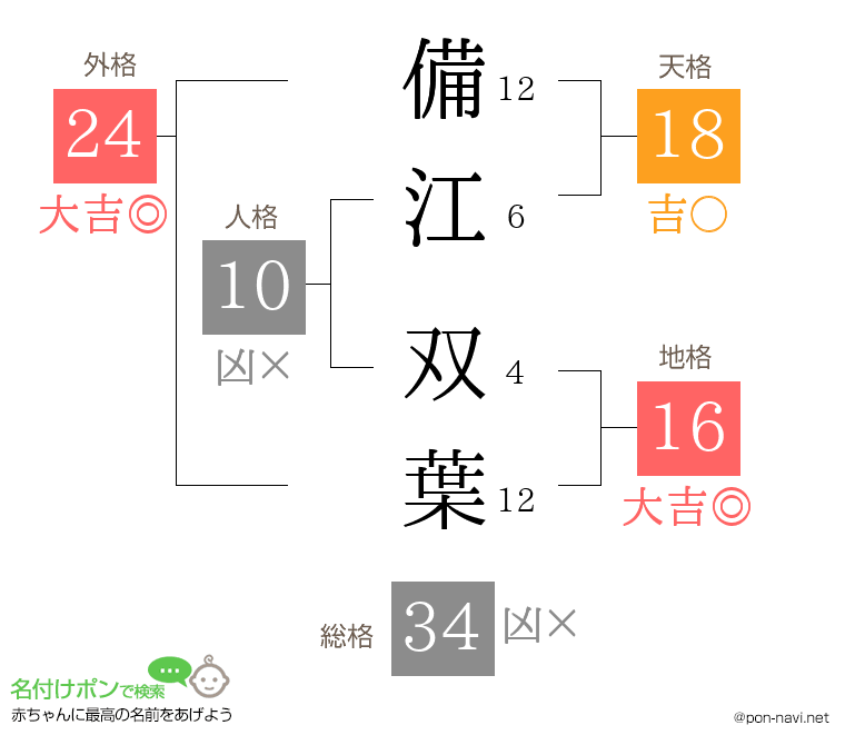 備江 双葉さんの姓名判断結果