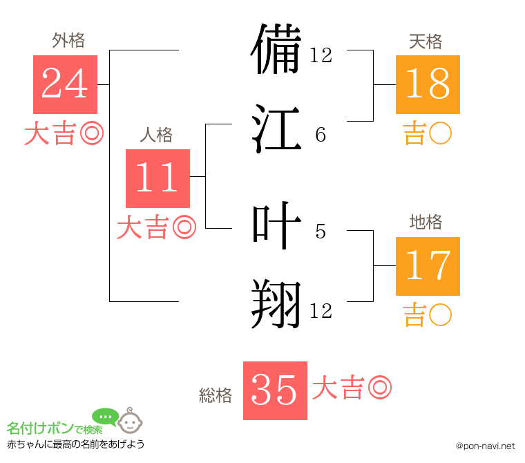 備江 叶翔さんの姓名判断結果