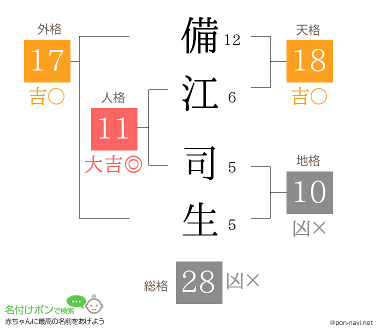 備江 司生さんの姓名判断結果