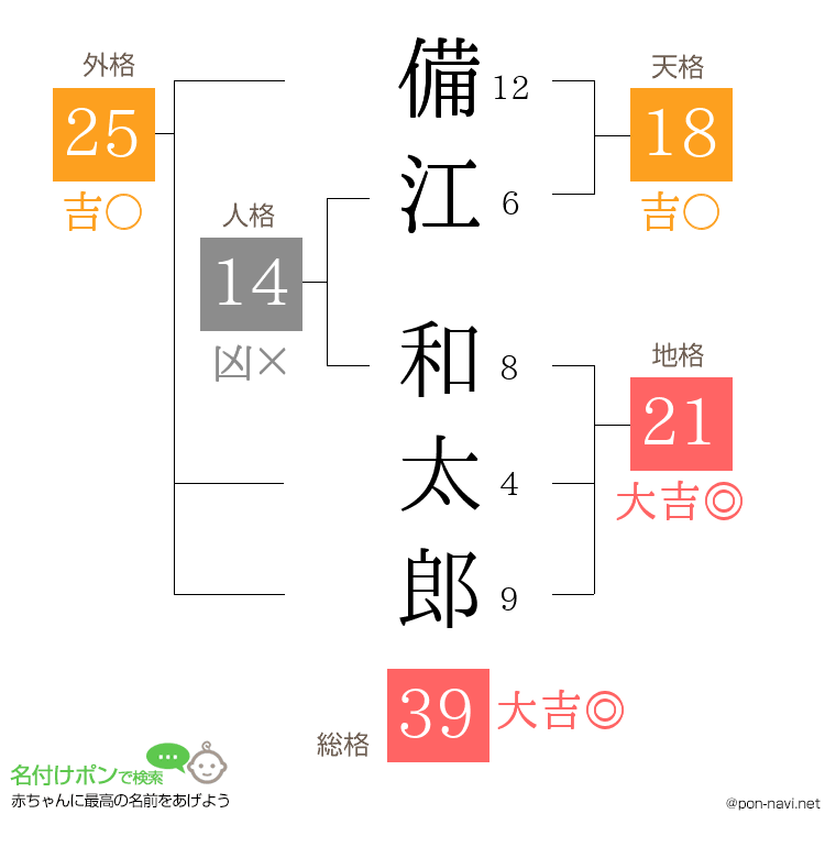 備江 和太郎さんの姓名判断結果