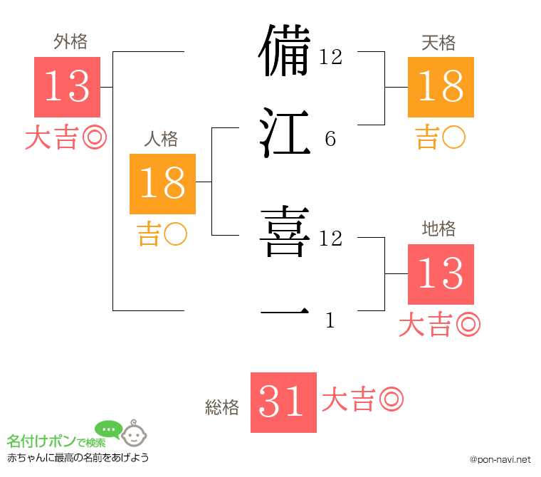 備江 喜一さんの姓名判断結果