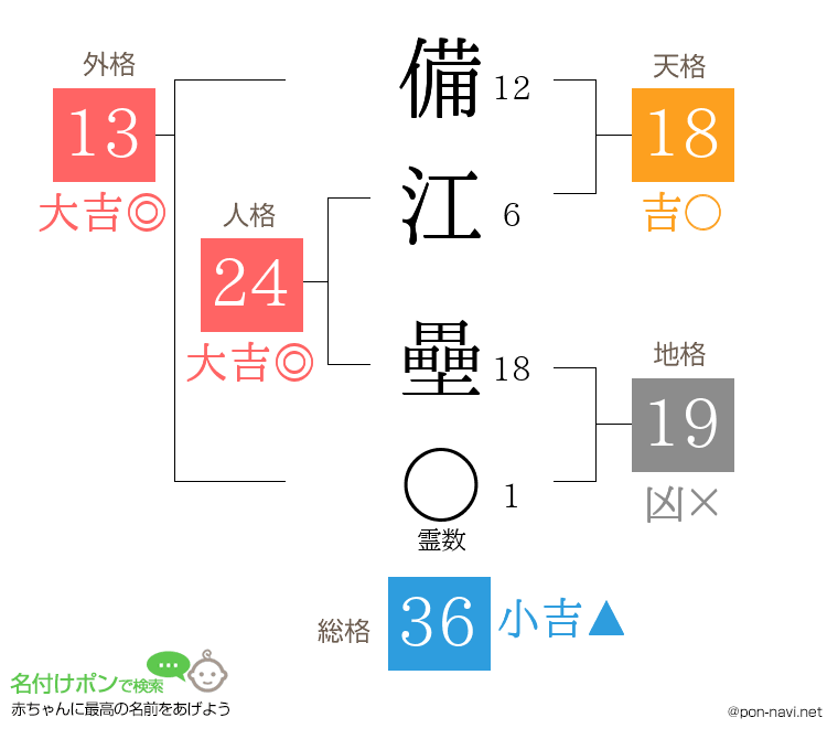 備江 壘さんの姓名判断結果