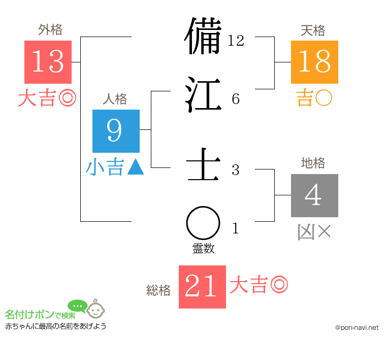 備江 士さんの姓名判断結果