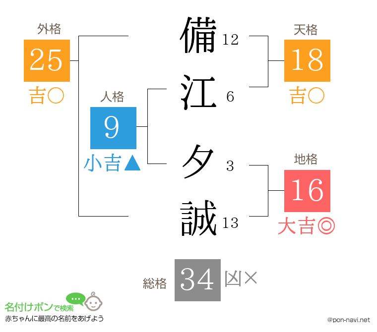 備江 夕誠さんの姓名判断結果