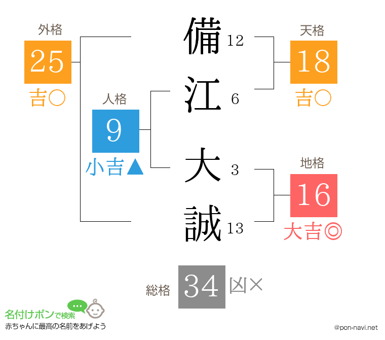 備江 大誠さんの姓名判断結果