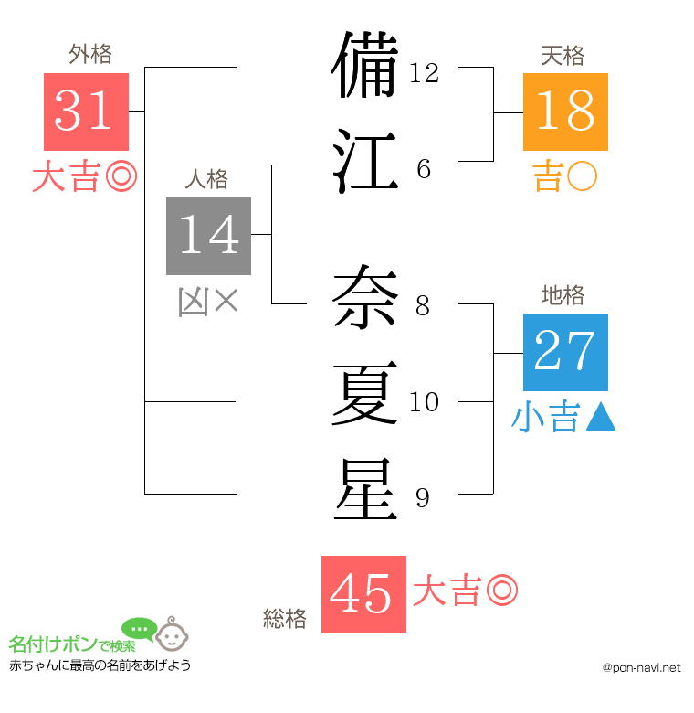 備江 奈夏星さんの姓名判断結果