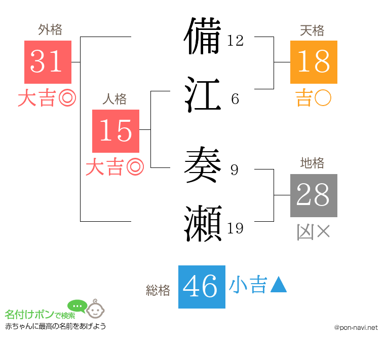 備江 奏瀬さんの姓名判断結果