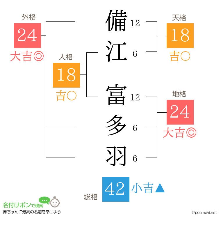 備江 富多羽さんの姓名判断結果