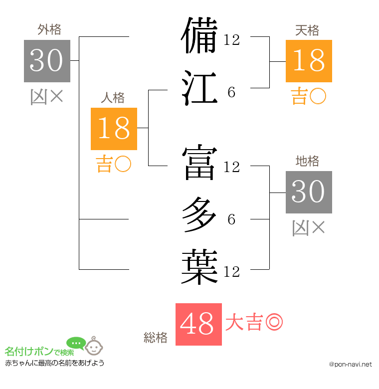備江 富多葉さんの姓名判断結果