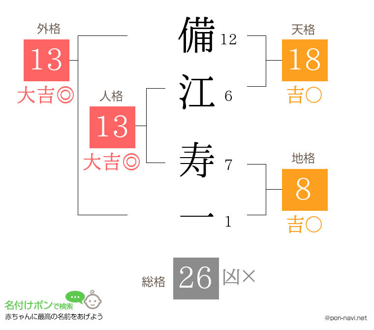 備江 寿一さんの姓名判断結果