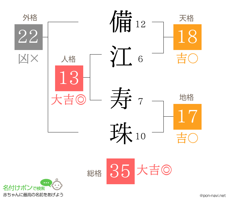 備江 寿珠さんの姓名判断結果