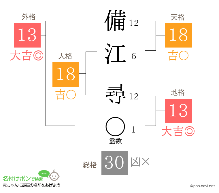 備江 尋さんの姓名判断結果