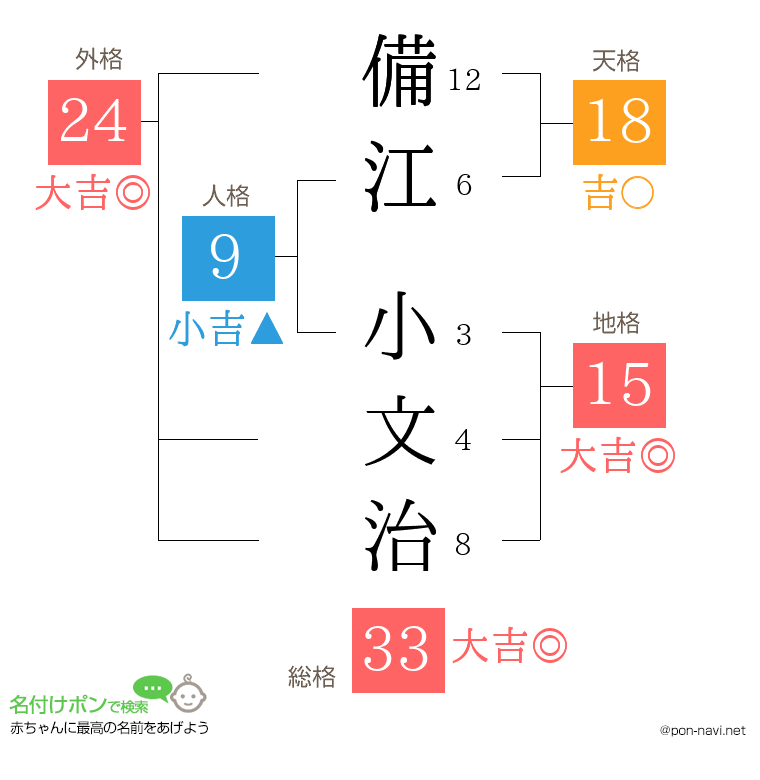 備江 小文治さんの姓名判断結果