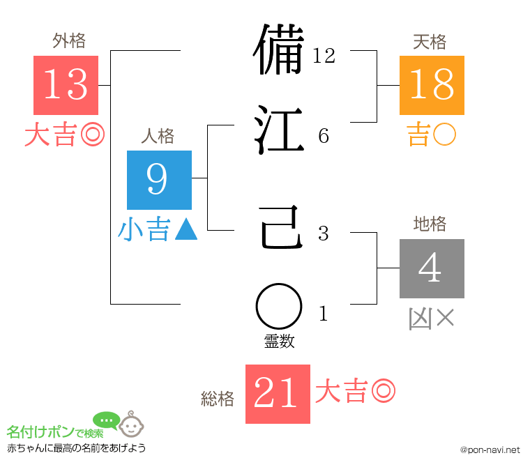 備江 己さんの姓名判断結果