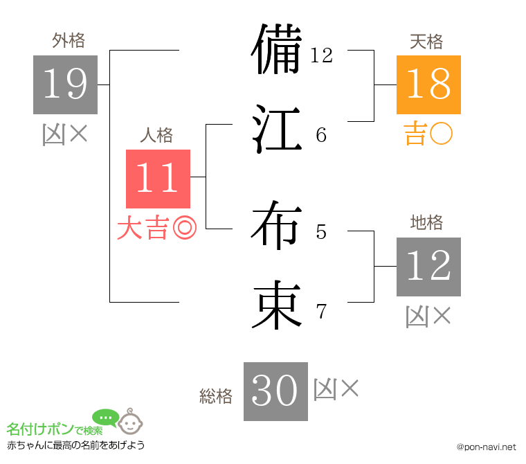 備江 布束さんの姓名判断結果