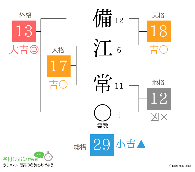 備江 常さんの姓名判断結果
