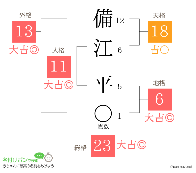 備江 平さんの姓名判断結果