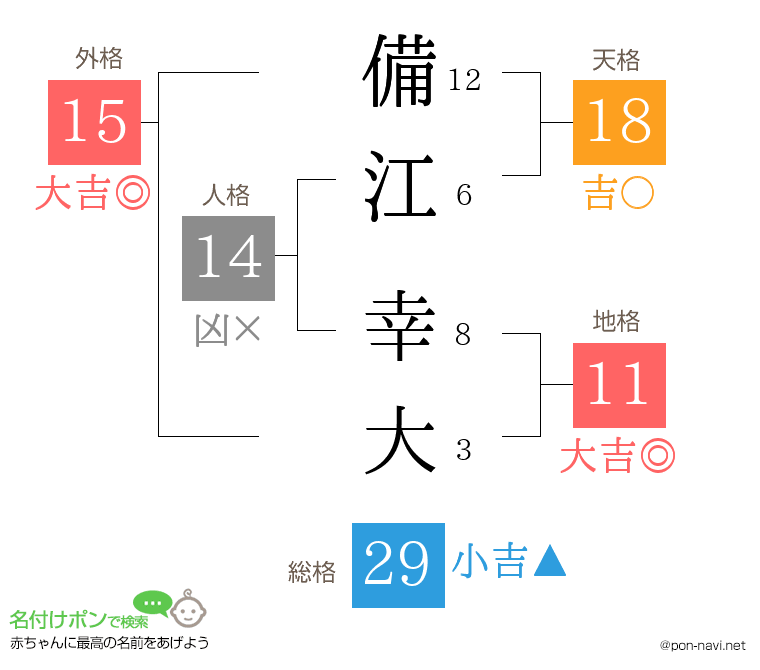 備江 幸大さんの姓名判断結果