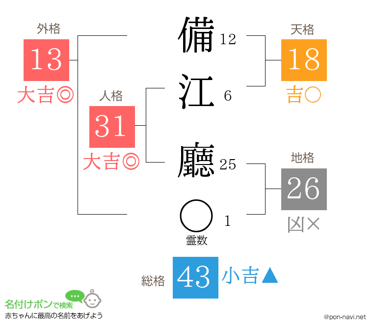 備江 廳さんの姓名判断結果