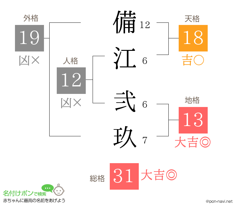 備江 弐玖さんの姓名判断結果