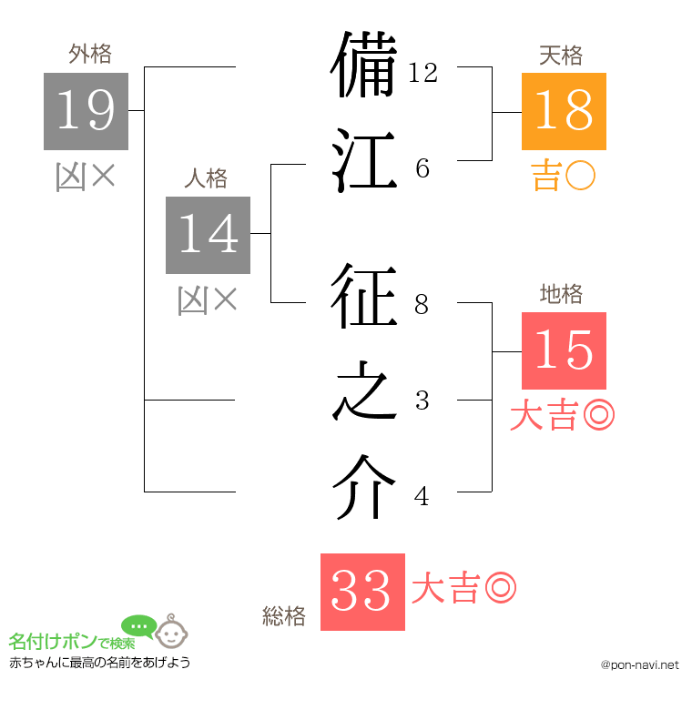 備江 征之介さんの姓名判断結果
